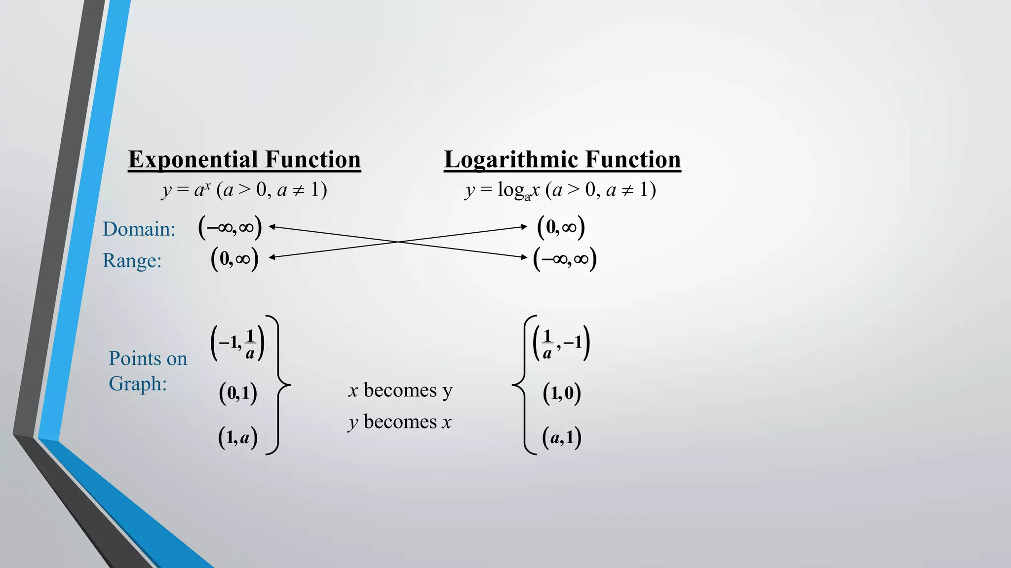Exponential Function

Logarithmic Function

y = ax (a > 0, a  1)

y = logax (a > 0, a  1)

Domain:
Range:

Points on
Graph:

 0,  
 ,  

 ,  
 0,  

1
 a , 1

1
 1, a 

 0,1
1, a 

x becomes y
y becomes x

1,0
 a,1

 