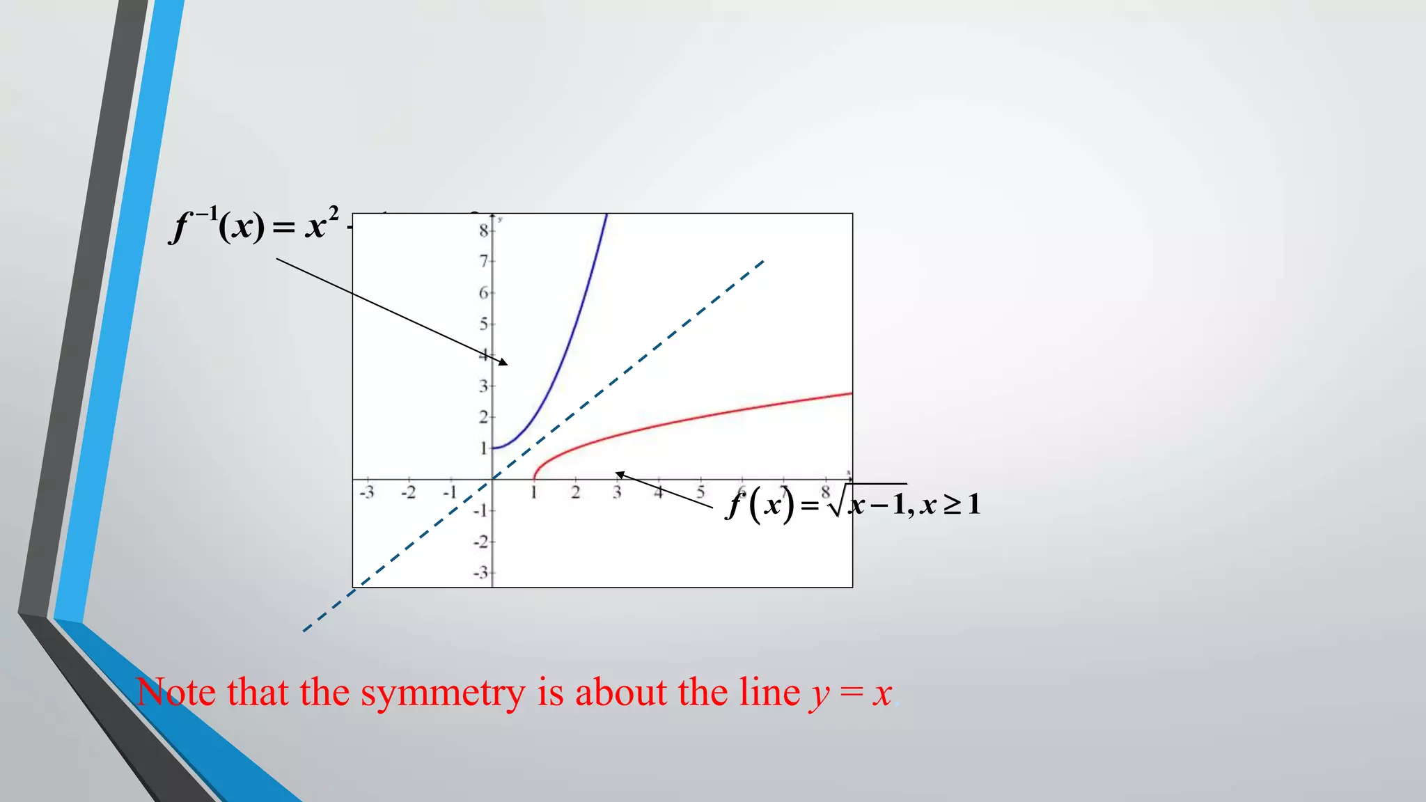 f 1( x)  x 2  1, x  0

f  x   x  1, x  1

Note that the symmetry is about the line y = x.

 