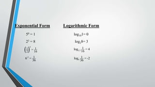 Exponential Form

Logarithmic Form

50 = 1

log101= 0

23 = 8

log28= 3

4

1
  = 16

log1 2 1 = 4
16

6-2 = 1
36

log6 1 = -2
36

1
2

 