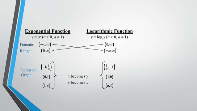 Exponential and logarithmic functions