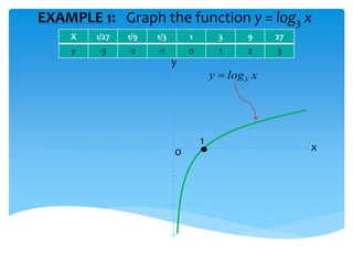 EXAMPLE 1: Graph the function y = log3 x
1
X 1/27 1/9 1/3 1 3 9 27
y -3 -2 -1 0 1 2 3
o
y
x
xlogy 3

 