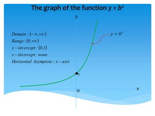 The graph of the function y = bx
1
o
y
x

 
 
 
axisx:AsymptoteHorizontal
none:erceptintx
1,0:erceptinty
,0:Range
,:Domain





x
by 
 
