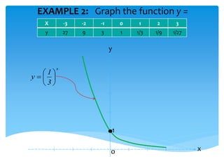 EXAMPLE 2: Graph the function y =
(1/3)x
1
X -3 -2 -1 0 1 2 3
y 27 9 3 1 1/3 1/9 1/27
o
y
x
x
3
1
y 







 