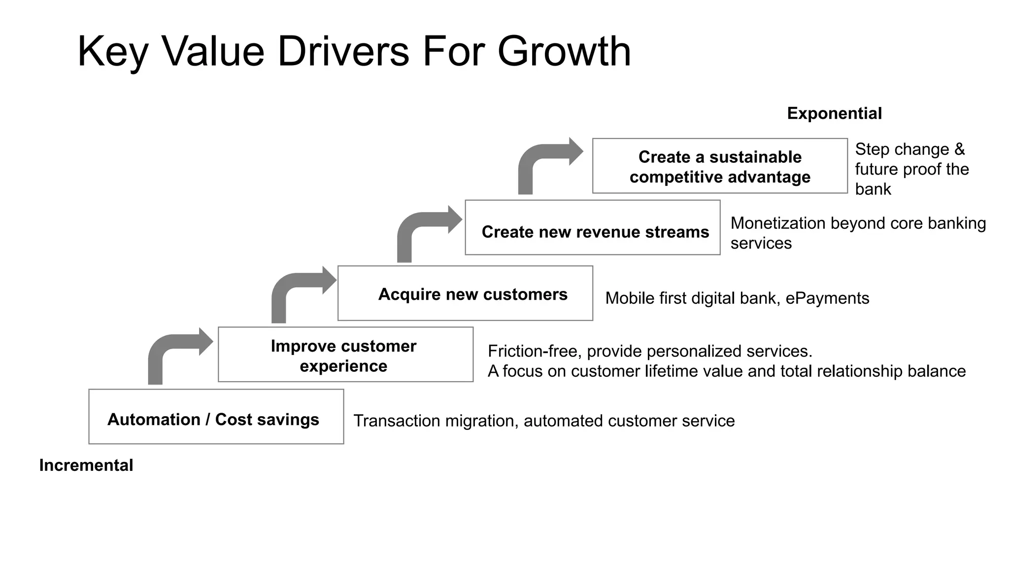 Key Value Drivers For Growth
Automation / Cost savings
Improve customer
experience
Acquire new customers
Create new revenue streams
Create a sustainable
competitive advantage
Transaction migration, automated customer service
Friction-free, provide personalized services.
A focus on customer lifetime value and total relationship balance
Mobile first digital bank, ePayments
Monetization beyond core banking
services
Step change &
future proof the
bank
Exponential
Incremental
 