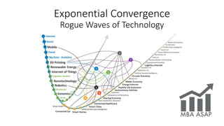 Exponential Convergence
Rogue Waves of Technology
 