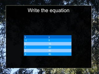 Write the equation
x y
-1 5
0 10
1 20
2 40
3 80
 