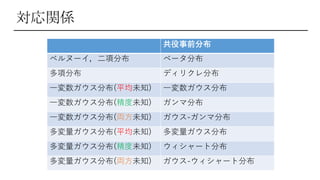 対応関係
共役事前分布
ベルヌーイ，二項分布 ベータ分布
多項分布 ディリクレ分布
一変数ガウス分布(平均未知) 一変数ガウス分布
一変数ガウス分布(精度未知) ガンマ分布
一変数ガウス分布(両方未知) ガウス-ガンマ分布
多変量ガウス分布(平均未知) 多変量ガウス分布
多変量ガウス分布(精度未知) ウィシャート分布
多変量ガウス分布(両方未知) ガウス-ウィシャート分布
 