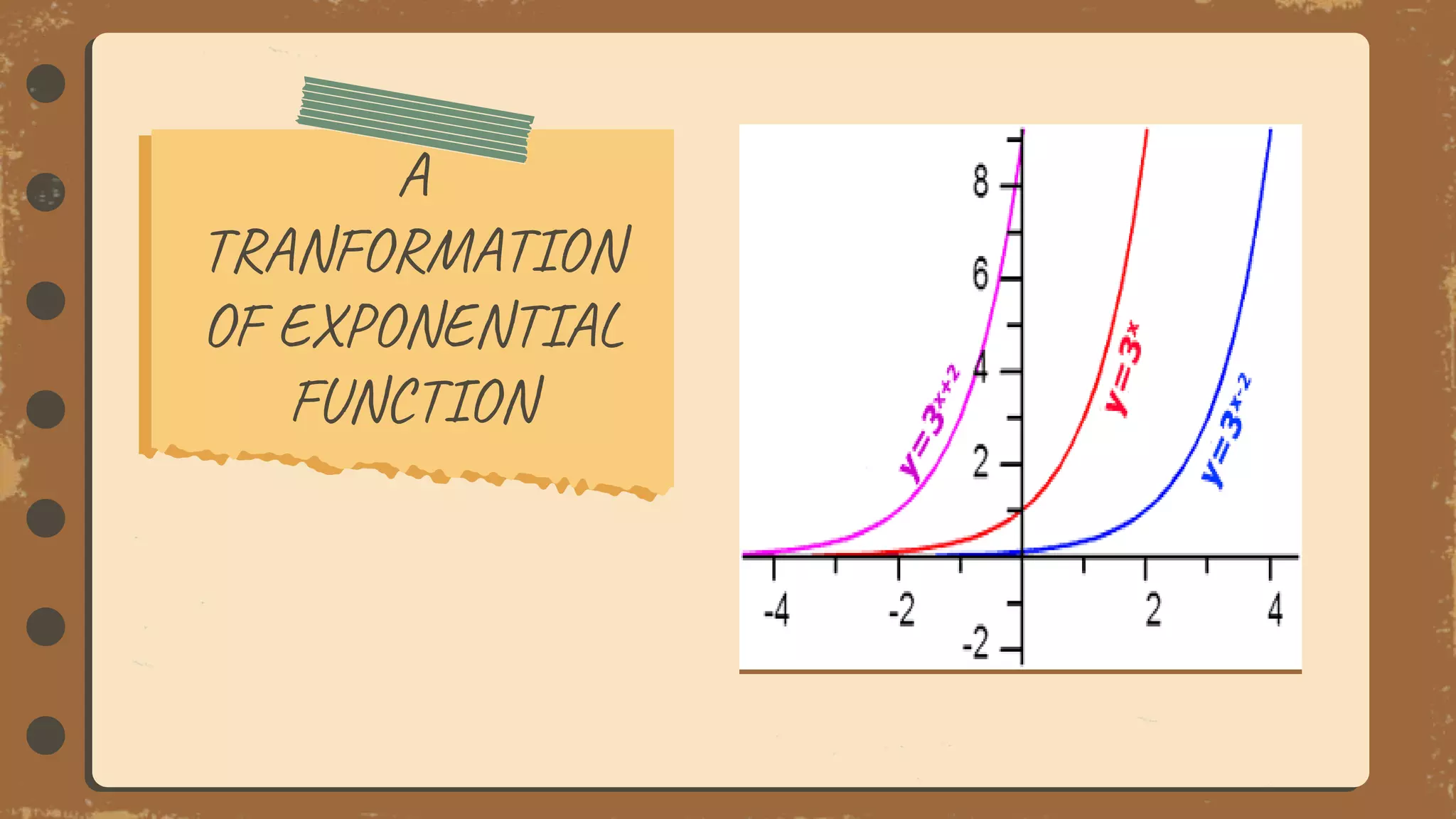 A
TRANFORMATION
OF EXPONENTIAL
FUNCTION