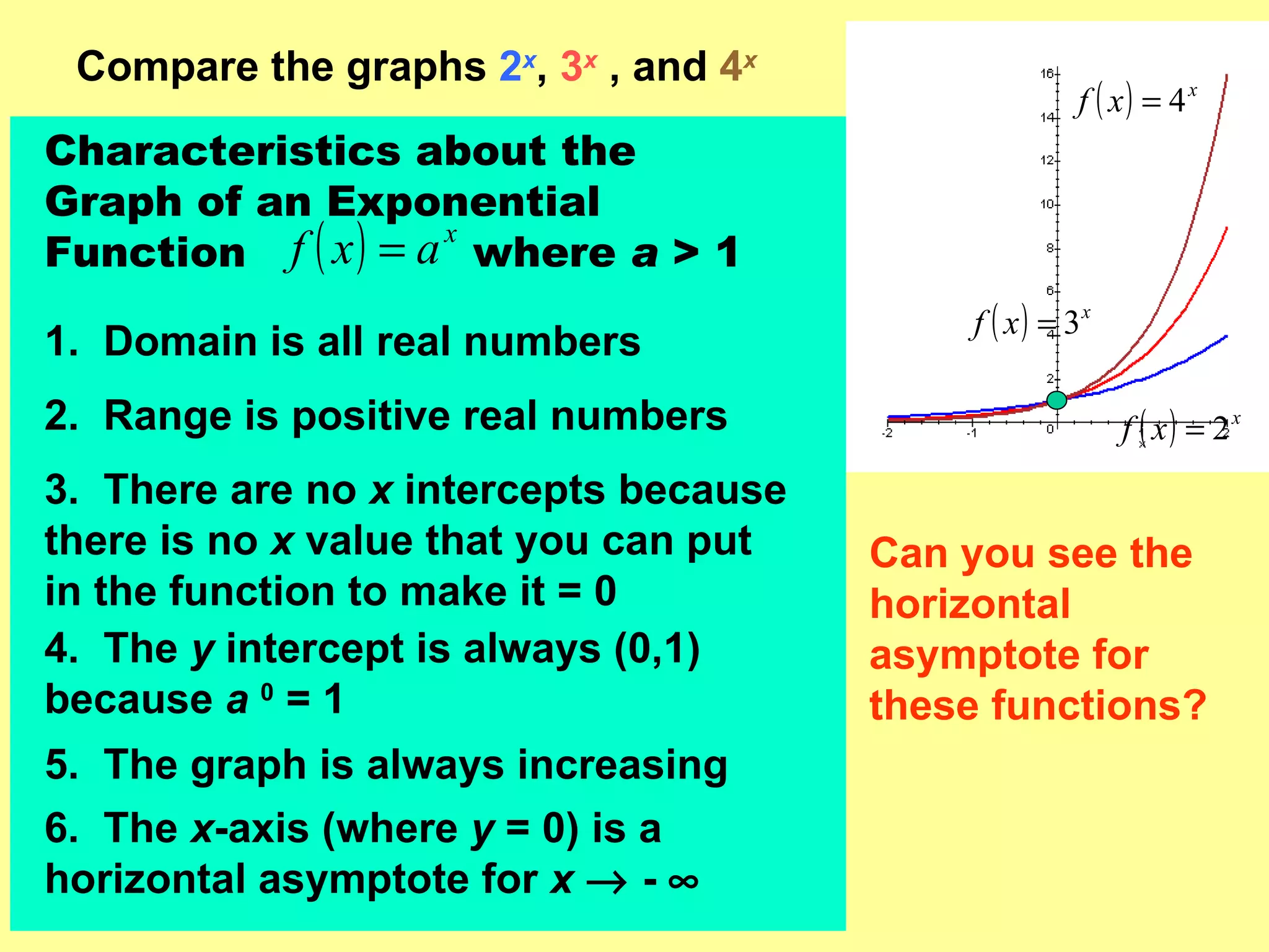 Compare the graphs  2 x ,  3 x  , and  4 x Characteristics about the Graph of an Exponential Function  where  a  > 1 What is the domain of an exponential function? 1.  Domain is all real numbers What is the range of an exponential function? 2.  Range is positive real numbers What is the  x  intercept of these exponential functions? 3.  There are no  x  intercepts because there is no  x  value that you can put in the function to make it = 0 What is the  y  intercept of these exponential functions? 4.  The  y  intercept is always (0,1) because  a  0  = 1 5.  The graph is always increasing Are these exponential functions increasing or decreasing? 6.  The  x -axis (where  y  = 0) is a horizontal asymptote for  x     -   Can you see the horizontal asymptote for these functions? 