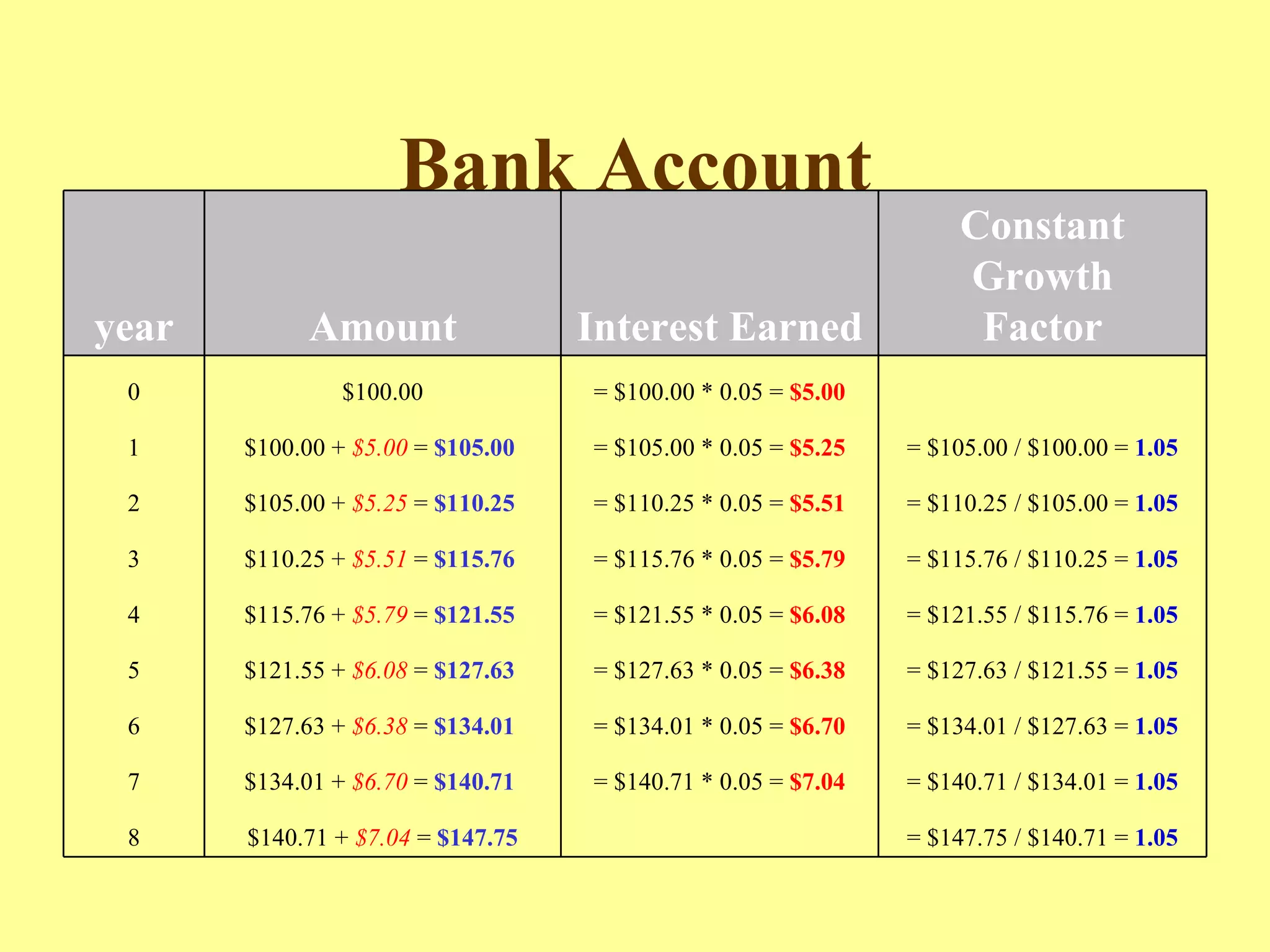 Bank Account = $147.75 / $140.71 =  1.05   $140.71 +  $7.04  =  $147.75   8 = $140.71 / $134.01 =  1.05 = $140.71 * 0.05 =  $7.04   $134.01 +  $6.70  =  $140.71   7 = $134.01 / $127.63 =  1.05 = $134.01 * 0.05 =  $6.70   $127.63 +  $6.38  =  $134.01   6 = $127.63 / $121.55 =  1.05 = $127.63 * 0.05 =  $6.38   $121.55 +  $6.08  =  $127.63   5 = $121.55 / $115.76 =  1.05 = $121.55 * 0.05 =  $6.08   $115.76 +  $5.79  =  $121.55   4 = $115.76 / $110.25 =  1.05 = $115.76 * 0.05 =  $5.79   $110.25 +  $5.51  =  $115.76  3 = $110.25 / $105.00 =  1.05 = $110.25 * 0.05 =  $5.51   $105.00 +  $5.25  =  $110.25   2 = $105.00 / $100.00 =  1.05 = $105.00 * 0.05 =  $5.25   $100.00 +  $5.00  =  $105.00   1   = $100.00 * 0.05 =  $5.00   $100.00  0 Constant Growth Factor Interest Earned Amount year 
