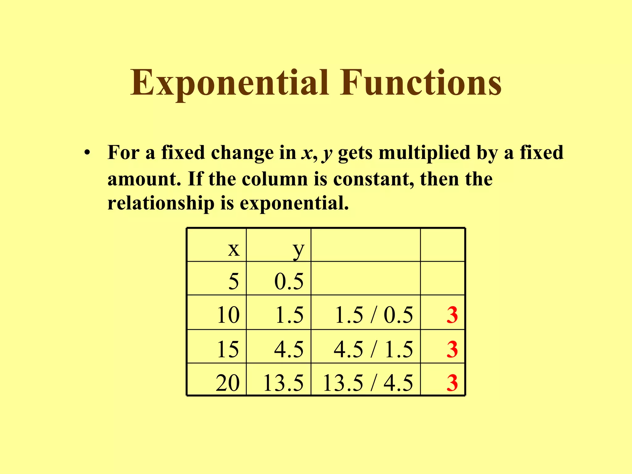 Exponential Functions For a fixed change in  x ,  y  gets multiplied by a fixed amount.   If the column is constant, then the relationship is exponential. 13.5 4.5 1.5 0.5 y 13.5 / 4.5 4.5 / 1.5 1.5 / 0.5 3 20 3 15 3 10 5 x 