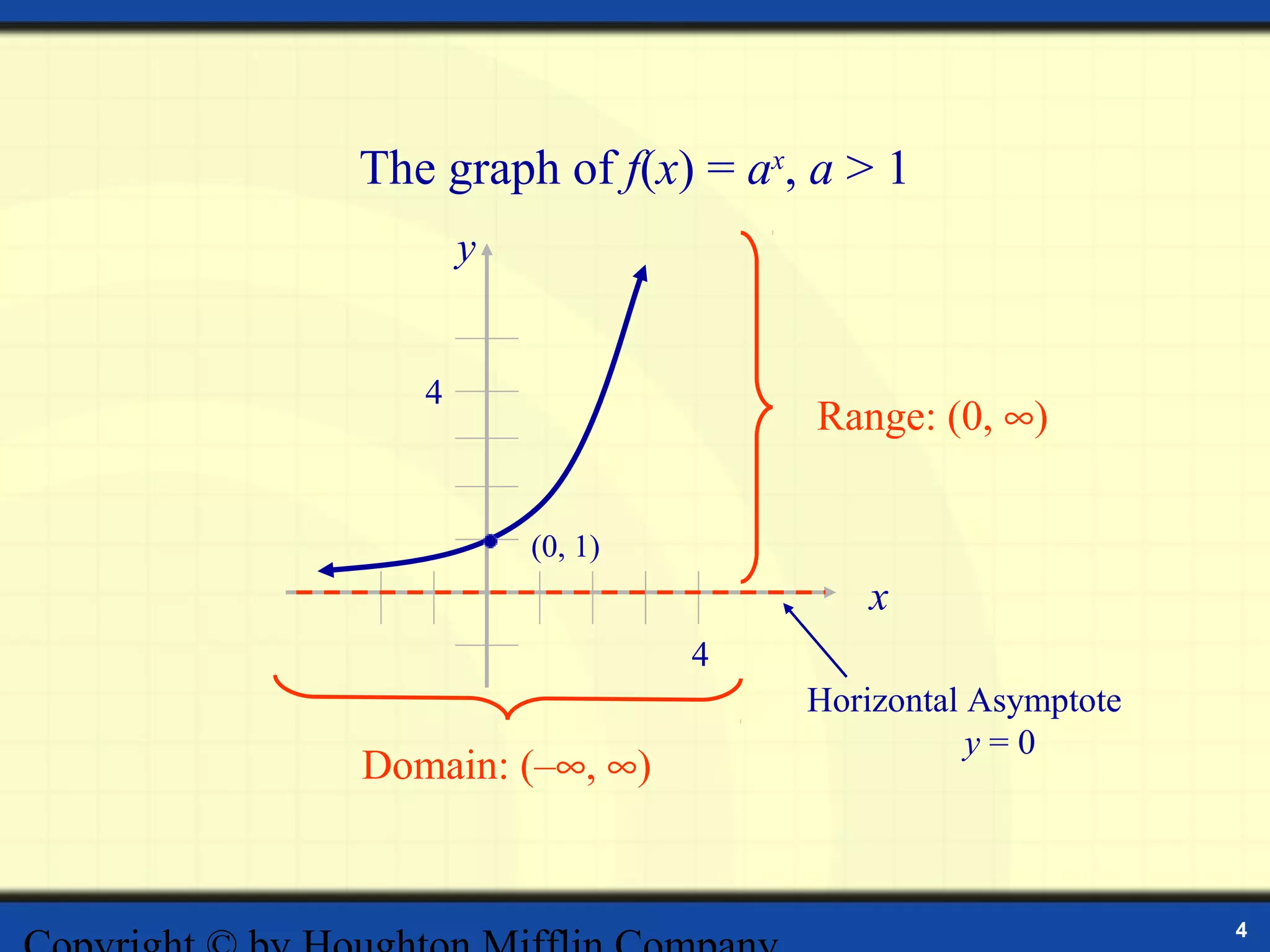 The graph of f(x) = ax, a > 1
       y


   4
                        Range: (0, ∞)


           (0, 1)
                           x
                    4
                        Horizontal Asymptote
                                   y=0
Domain: (–∞, ∞)


                                               4
 