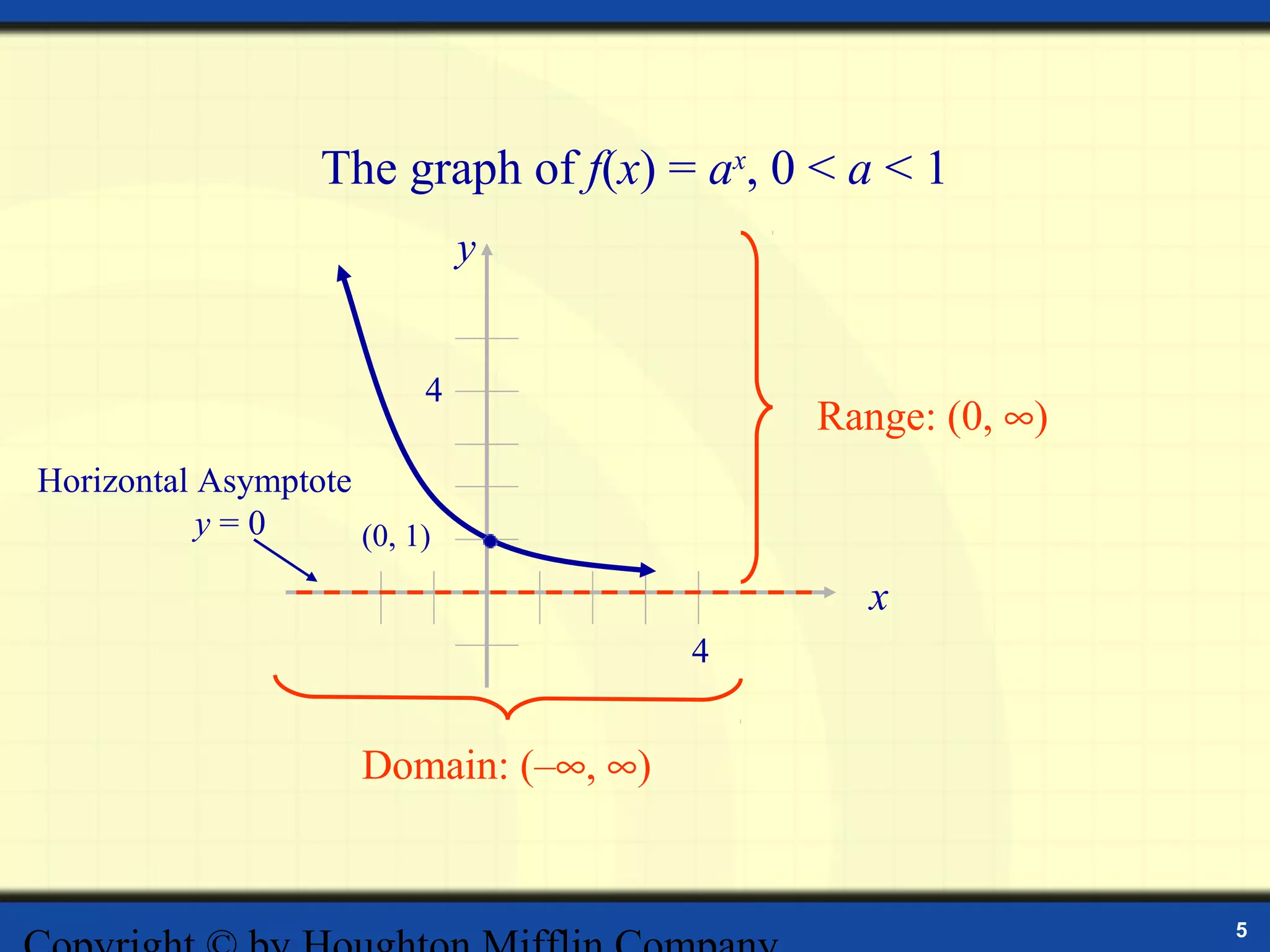 The graph of f(x) = ax, 0 < a < 1
                              y


                          4
                                             Range: (0, ∞)
Horizontal Asymptote
           y=0       (0, 1)

                                               x
                                        4


                      Domain: (–∞, ∞)


                                                             5
 