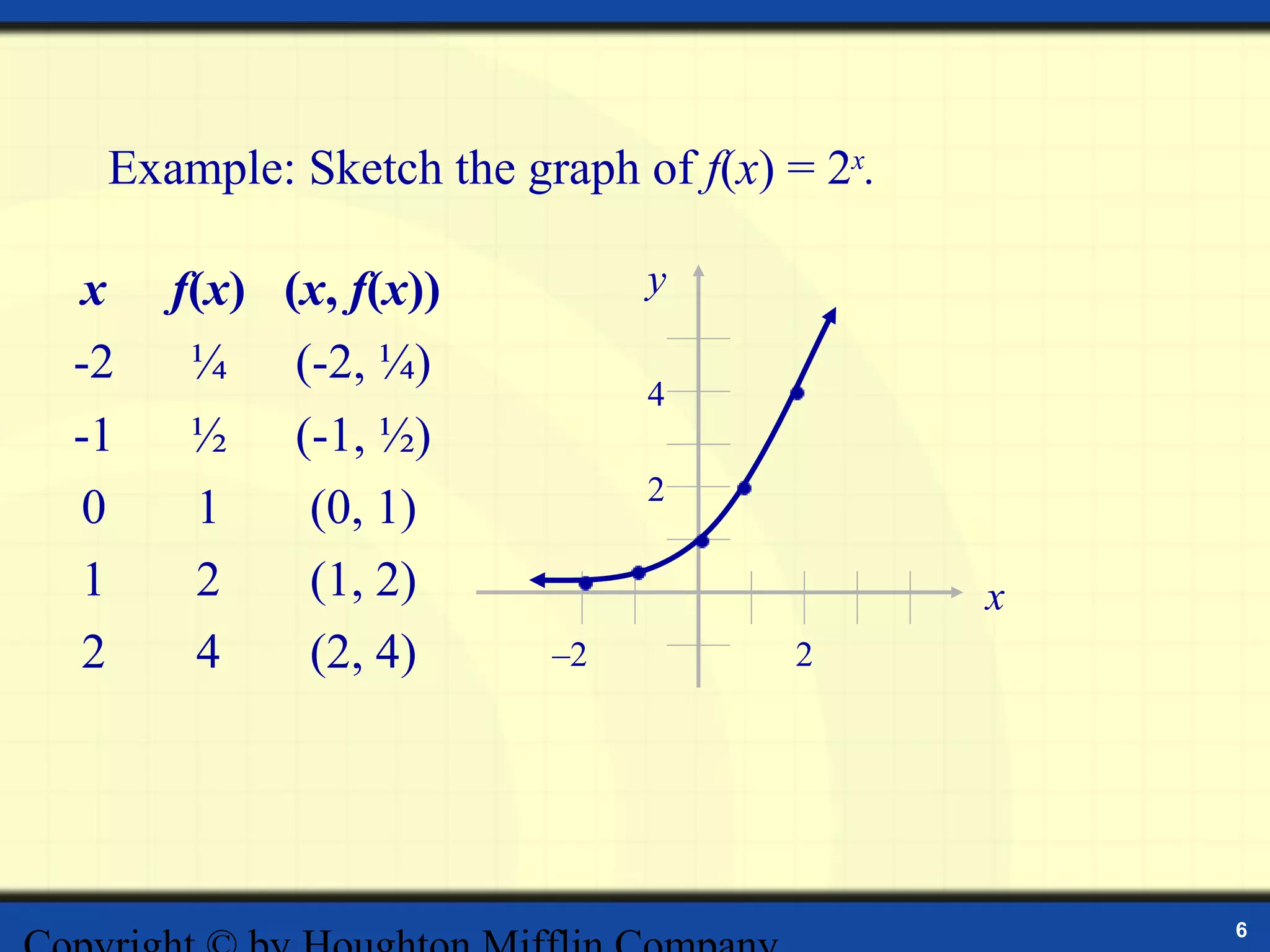 Example: Sketch the graph of f(x) = 2x.

x    f(x) (x, f(x))         y

-2    ¼ (-2, ¼)
                            4
-1    ½ (-1, ½)
                            2
0     1    (0, 1)
1     2    (1, 2)                          x
2     4    (2, 4)      –2          2




                                               6
 