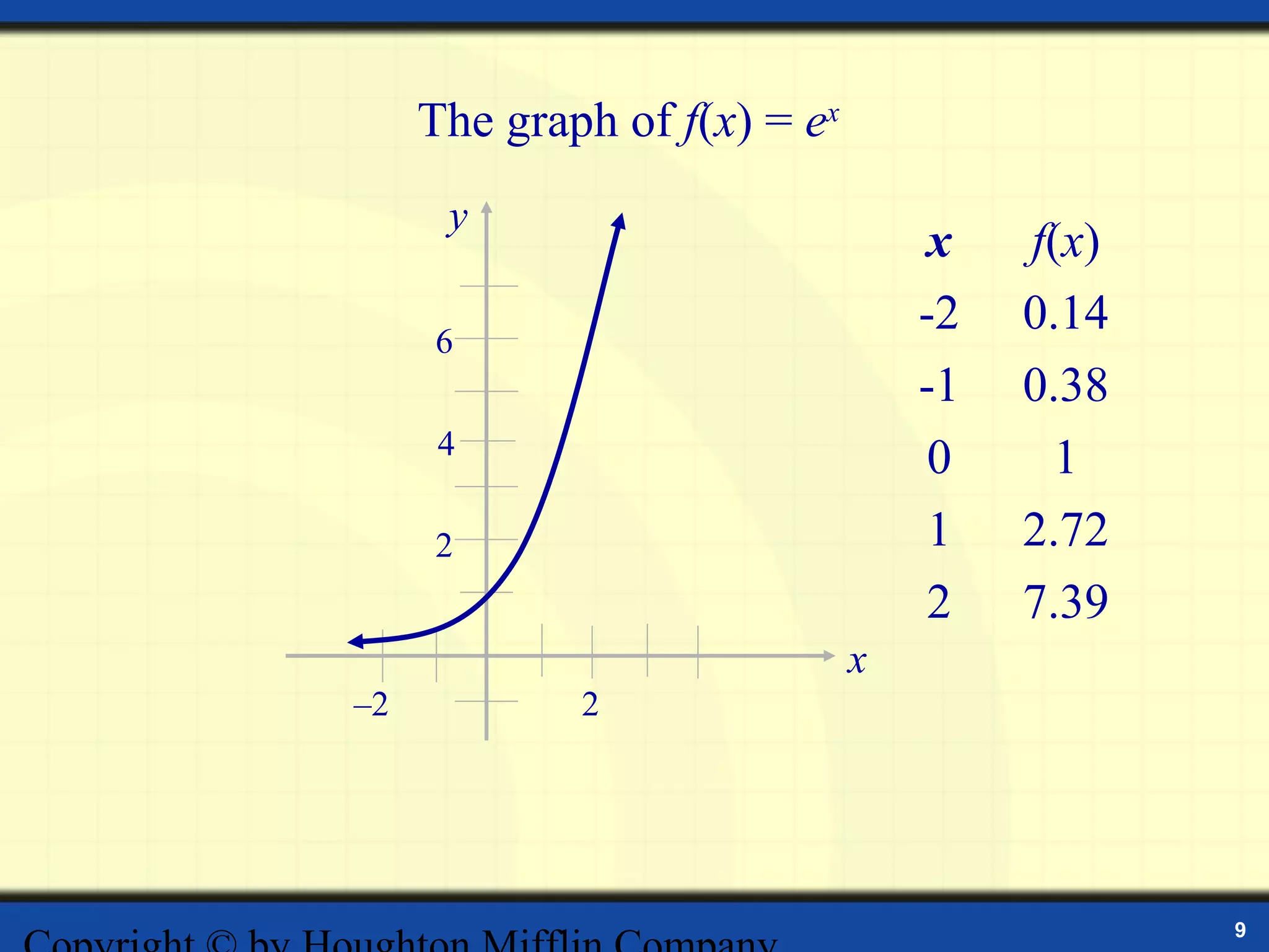 The graph of f(x) = ex
      y
                                   x   f(x)
     6
                                  -2   0.14
                                  -1   0.38
      4
                                   0     1
     2                             1   2.72
                                   2   7.39
                              x
–2           2




                                              9
 