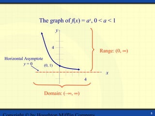 The graph of f(x) = ax, 0 < a < 1
                              y


                          4
                                             Range: (0, ∞)
Horizontal Asymptote
           y=0       (0, 1)

                                               x
                                        4


                      Domain: (–∞, ∞)


                                                             5
 