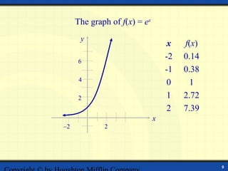 The graph of f(x) = ex
      y
                                   x   f(x)
     6
                                  -2   0.14
                                  -1   0.38
      4
                                   0     1
     2                             1   2.72
                                   2   7.39
                              x
–2           2




                                              9
 