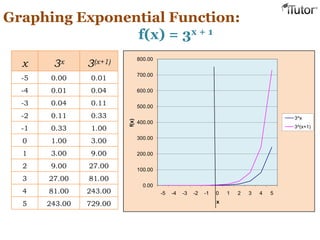 Graphing Exponential Function:
f(x) = 3x + 1
0.00
100.00
200.00
300.00
400.00
500.00
600.00
700.00
800.00
-5 -4 -3 -2 -1 0 1 2 3 4 5
f(x)
x
3^x
3^(x+1)
x 3x 3(x+1)
-5 0.00 0.01
-4 0.01 0.04
-3 0.04 0.11
-2 0.11 0.33
-1 0.33 1.00
0 1.00 3.00
1 3.00 9.00
2 9.00 27.00
3 27.00 81.00
4 81.00 243.00
5 243.00 729.00
 