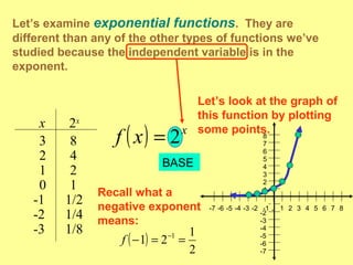 Let’s examine exponential functions. They are
different than any of the other types of functions we’ve
studied because the independent variable is in the
exponent.
( ) x
xf 2=
Let’s look at the graph of
this function by plotting
some points.x 2x
3 8
2 4
1 2
0 1
-1 1/2
-2 1/4
-3 1/8
2-7 -6 -5 -4 -3 -2 -1 1 5 730 4 6 8
7
1
2
3
4
5
6
8
-2
-3
-4
-5
-6
-7
( )
2
1
21 1
==− −
f
Recall what a
negative exponent
means:
BASE
 