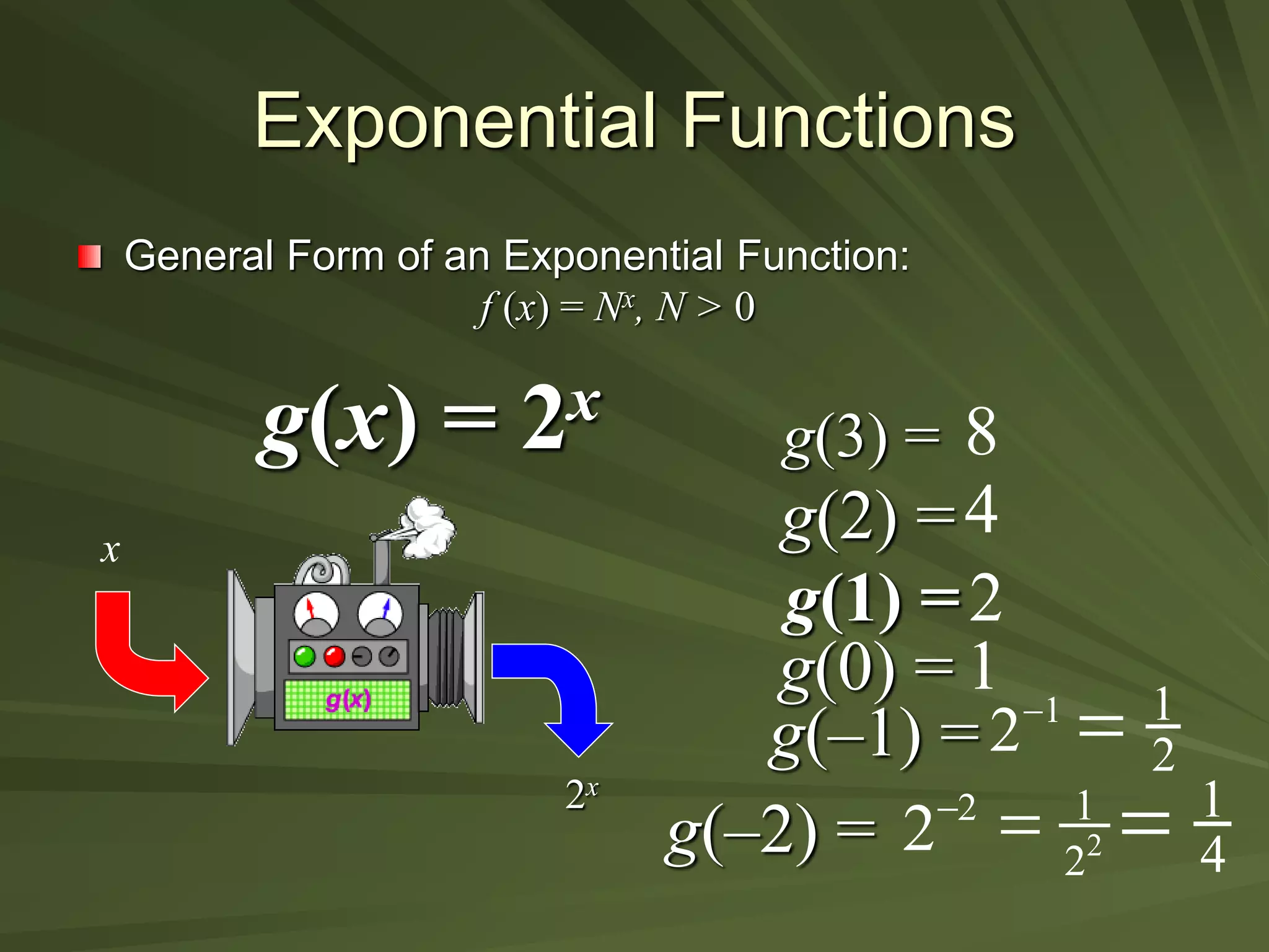 Exponential Functions
General Form of an Exponential Function:
f (x) = Nx, N > 0
g(x) = 2x
x
2x
g(3) =
g(2) =
g(1) =
g(0) =
g(–1) =
g(–2) =
8
4
2
1 1
2 1
2

2
2
2
1
2
 1
4

 