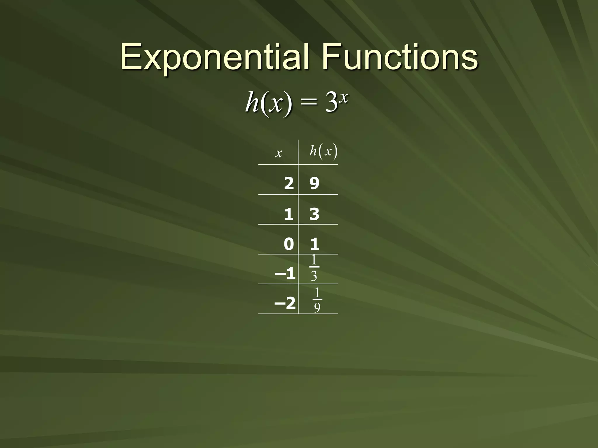 Exponential Functions
h(x) = 3x
x
2
1
0
9
3
1
 
h x
–1
–2
1
3
1
9
 