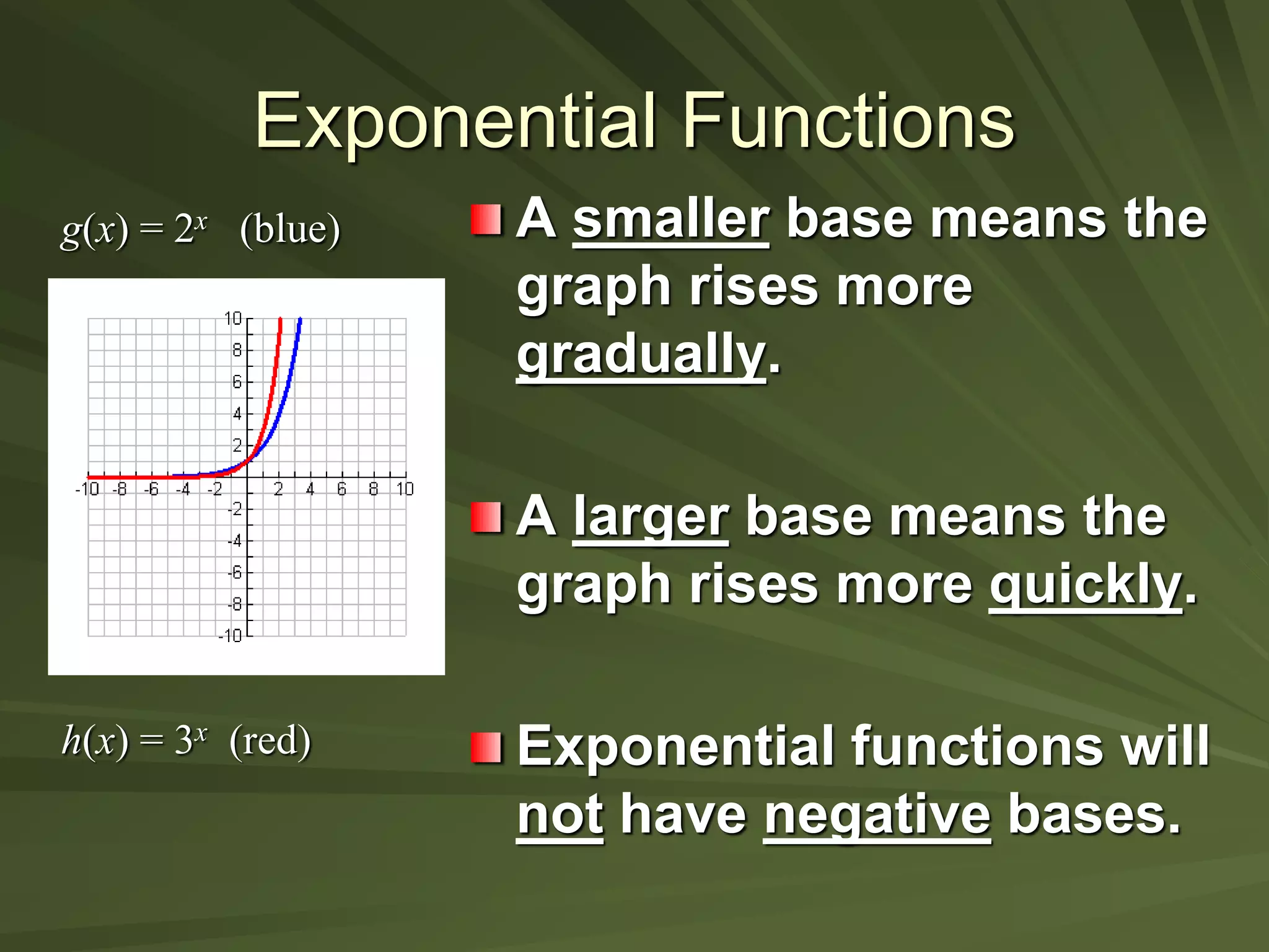Exponential Functions
A smaller base means the
graph rises more
gradually.
A larger base means the
graph rises more quickly.
Exponential functions will
not have negative bases.
h(x) = 3x (red)
g(x) = 2x (blue)
 