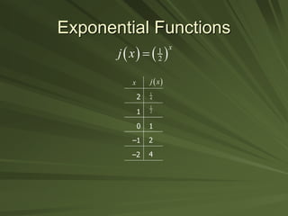 Exponential Functions
x
2
1
0
4
2
1
 
j x
–1
–2
1
2
1
4
   
1
2
x
j x 
 
