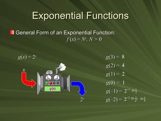 Exponential Functions
Exponential Functions
General Form of an Exponential Function:
General Form of an Exponential Function:
f
f (
(x
x) =
) = N
Nx
x
, N >
, N > 0
0
g
g(
(x
x) = 2
) = 2x
x
x
2
2x
x
g
g(3) =
(3) =
g
g(2) =
(2) =
g
g(1) =
(1) =
g
g(0) =
(0) =
g
g(–1) =
(–1) =
g
g(–2) =
(–2) =
8
4
2
1
1
2 1
2

2
2
2
1
2
 1
4

 