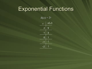 Exponential Functions
Exponential Functions
h
h(
(x
x) = 3
) = 3x
x
x
2
1
0
9
3
1
 
h x
–1
–2
1
3
1
9
 