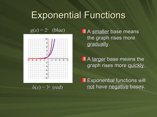 Exponential Functions
Exponential Functions
A
A smaller
smaller base means
base means
the graph rises more
the graph rises more
gradually
gradually.
.
A
A larger
larger base means the
base means the
graph rises more
graph rises more quickly
quickly.
.
Exponential functions will
Exponential functions will
not
not have
have negative
negative bases.
bases.
h
h(
(x
x) = 3
) = 3x
x
(red)
(red)
g
g(
(x
x) = 2
) = 2x
x
(blue)
(blue)
 