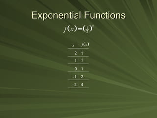 Exponential Functions
Exponential Functions
x
2
1
0
4
2
1
 
j x
–1
–2
1
2
1
4
   
1
2
x
j x 
 