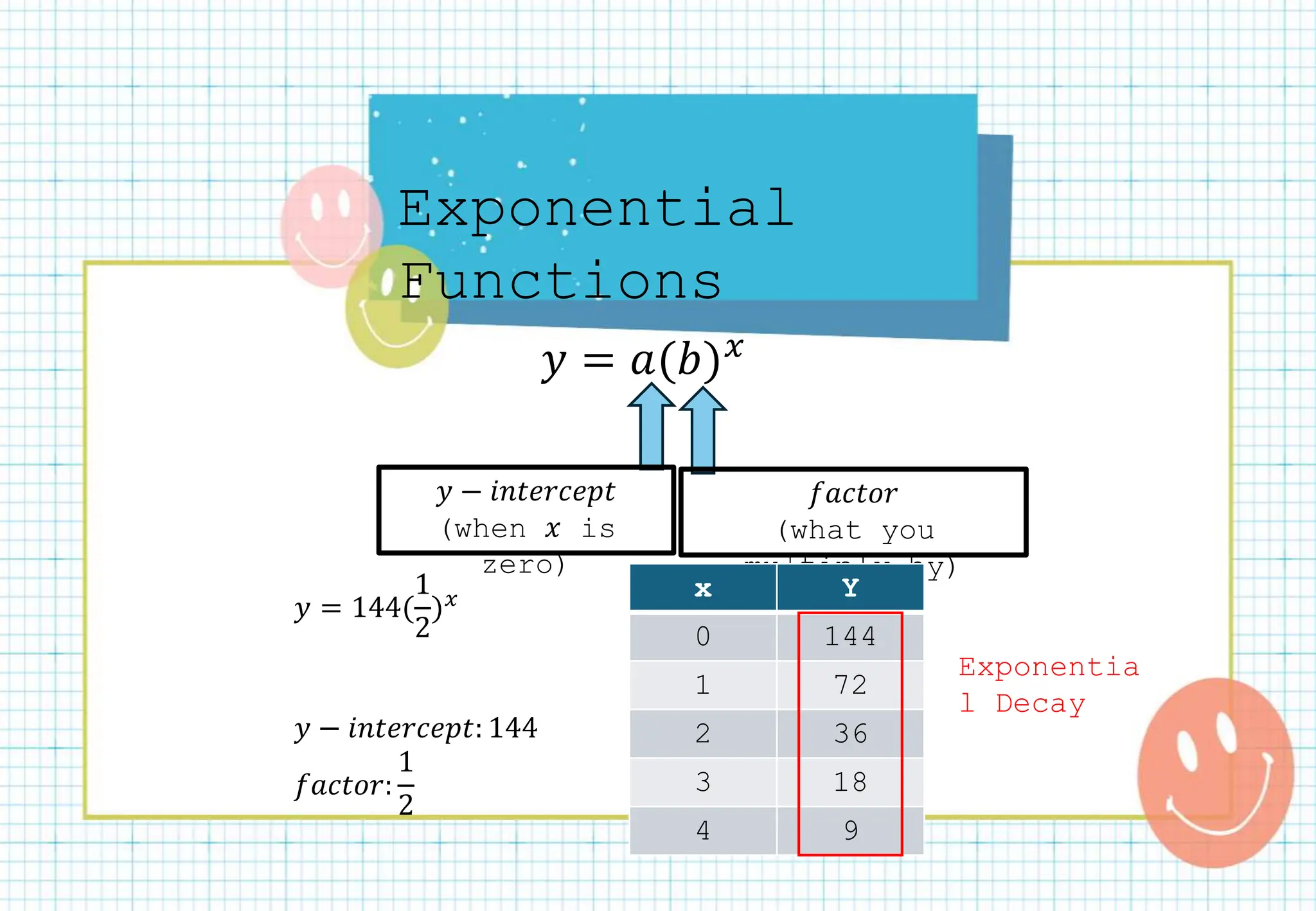 Exponential
Functions
𝑦 = 𝑎(𝑏)𝑥
𝑦 − 𝑖𝑛𝑡𝑒𝑟𝑐𝑒𝑝𝑡
(when 𝑥 is
zero)
𝑦 = 144(
1
2
)𝑥
𝑦 − 𝑖𝑛𝑡𝑒𝑟𝑐𝑒𝑝𝑡: 144
𝑓𝑎𝑐𝑡𝑜𝑟:
1
2
𝑓𝑎𝑐𝑡𝑜𝑟
(what you
multiply by)
x Y
0 144
1 72
2 36
3 18
4 9
Exponentia
l Decay
 