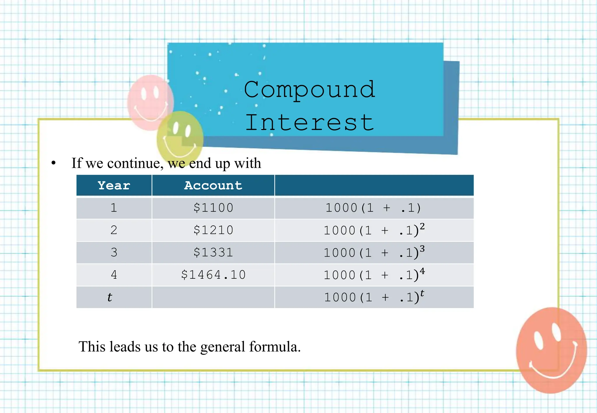 Compound
Interest
• If we continue, we end up with
This leads us to the general formula.
Year Account
1 $1100 1000(1 + .1)
2 $1210 1000(1 + .1)2
3 $1331 1000(1 + .1)3
4 $1464.10 1000(1 + .1)4
𝑡 1000(1 + .1)𝑡
 