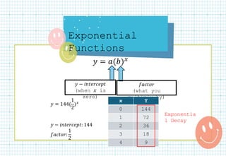 Exponential
Functions
𝑦 = 𝑎(𝑏)𝑥
𝑦 − 𝑖𝑛𝑡𝑒𝑟𝑐𝑒𝑝𝑡
(when 𝑥 is
zero)
𝑦 = 144(
1
2
)𝑥
𝑦 − 𝑖𝑛𝑡𝑒𝑟𝑐𝑒𝑝𝑡: 144
𝑓𝑎𝑐𝑡𝑜𝑟:
1
2
𝑓𝑎𝑐𝑡𝑜𝑟
(what you
multiply by)
x Y
0 144
1 72
2 36
3 18
4 9
Exponentia
l Decay
 