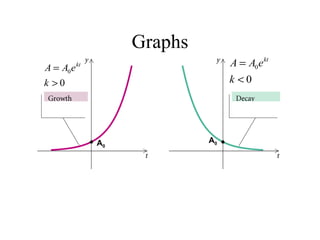Exponential Growth And Decay Graph