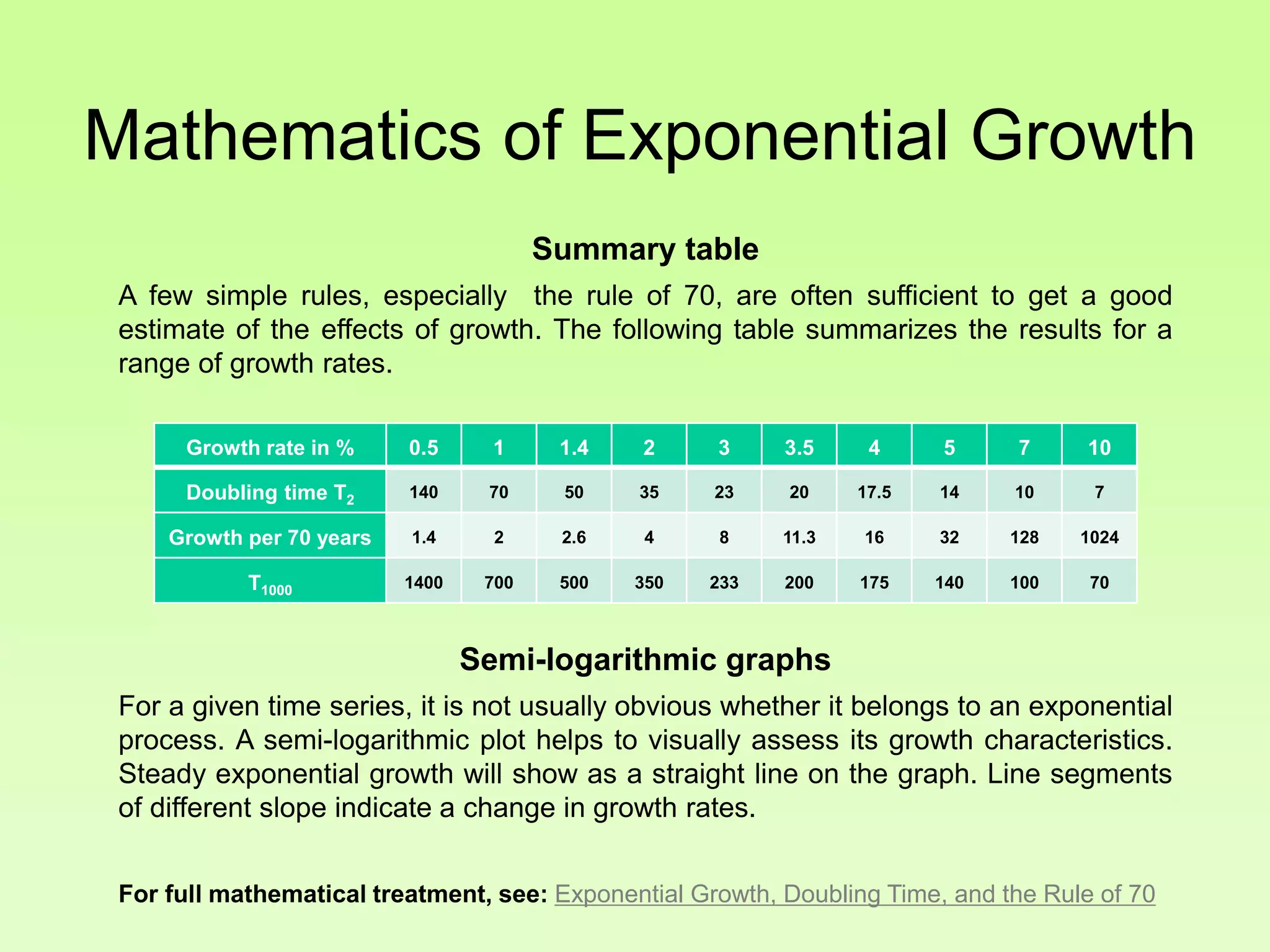 Mathematics of Exponential Growth
Summary table
A few simple rules, especially the rule of 70, are often sufficient to get a good
estimate of the effects of growth. The following table summarizes the results for a
range of growth rates.
Semi-logarithmic graphs
For a given time series, it is not usually obvious whether it belongs to an exponential
process. A semi-logarithmic plot helps to visually assess its growth characteristics.
Steady exponential growth will show as a straight line on the graph. Line segments
of different slope indicate a change in growth rates.
For full mathematical treatment, see: Exponential Growth, Doubling Time, and the Rule of 70
Growth rate in % 0.5 1 1.4 2 3 3.5 4 5 7 10
Doubling time T2 140 70 50 35 23 20 17.5 14 10 7
Growth per 70 years 1.4 2 2.6 4 8 11.3 16 32 128 1024
T1000 1400 700 500 350 233 200 175 140 100 70
 