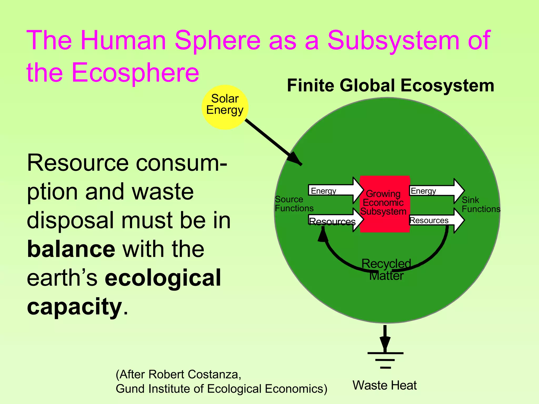 The Human Sphere as a Subsystem of
the Ecosphere
Growing
Economic
Subsystem
Recycled
Matter
Energy
Resources
Energy
Resources
Solar
Energy
Waste Heat
Sink
Functions
Source
Functions
Finite Global Ecosystem
(After Robert Costanza,
Gund Institute of Ecological Economics)
Resource consum-
ption and waste
disposal must be in
balance with the
earth’s ecological
capacity.
 