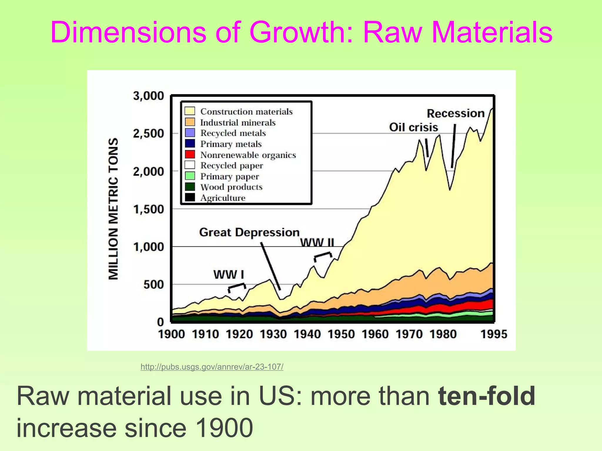 Dimensions of Growth: Raw Materials
Raw material use in US: more than ten-fold
increase since 1900
http://pubs.usgs.gov/annrev/ar-23-107/
 