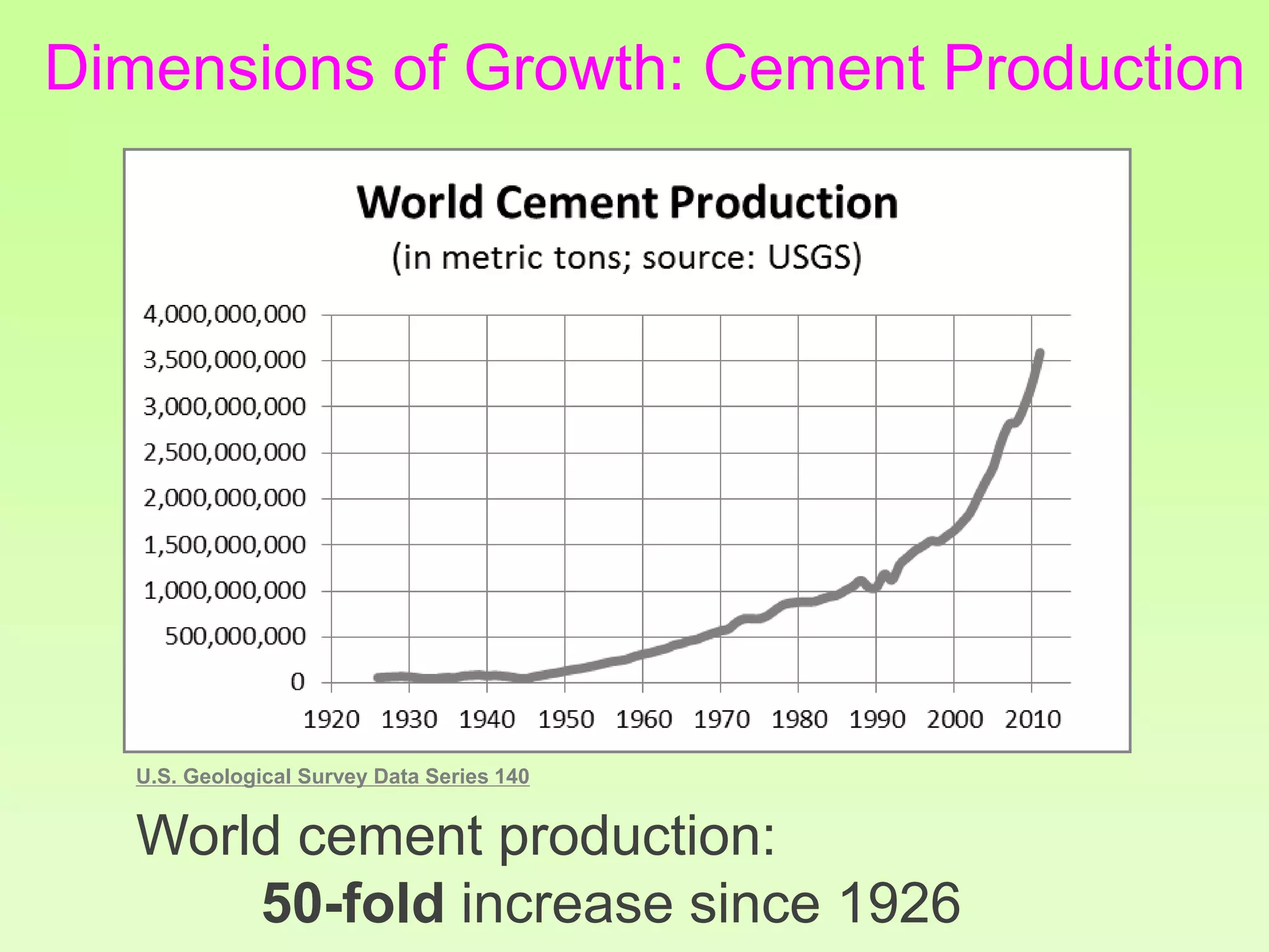 Dimensions of Growth: Cement Production
World cement production:
50-fold increase since 1926
U.S. Geological Survey Data Series 140
 