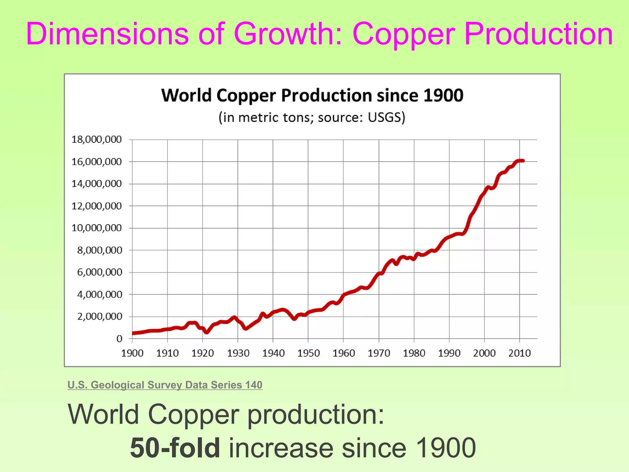 Dimensions of Growth: Copper Production
World Copper production:
50-fold increase since 1900
U.S. Geological Survey Data Series 140
 
