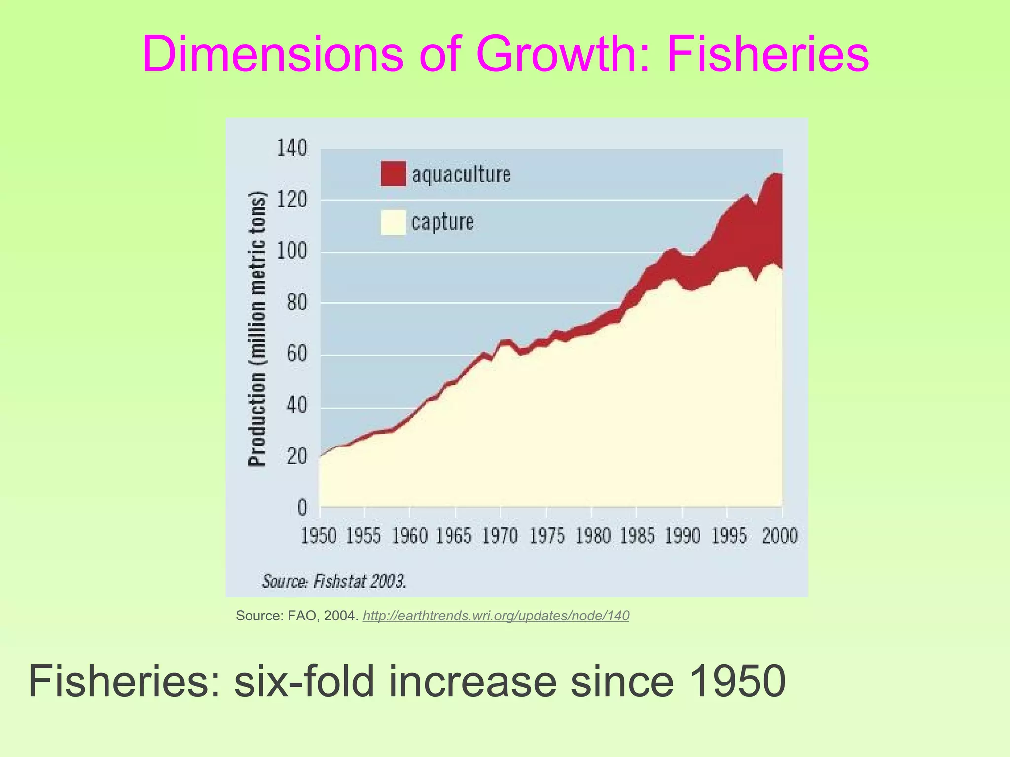 Dimensions of Growth: Fisheries
Fisheries: six-fold increase since 1950
Source: FAO, 2004. http://earthtrends.wri.org/updates/node/140
 