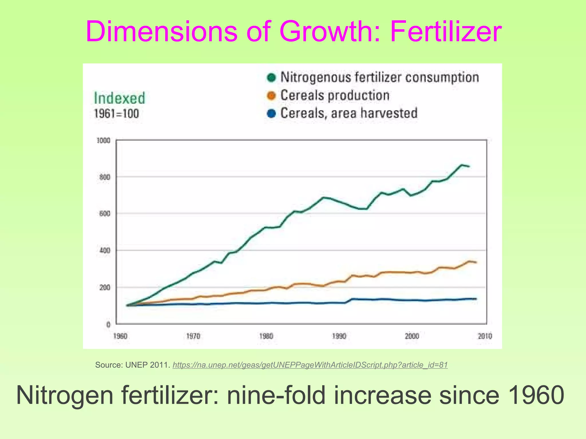 Dimensions of Growth: Fertilizer
Nitrogen fertilizer: nine-fold increase since 1960
Source: UNEP 2011. https://na.unep.net/geas/getUNEPPageWithArticleIDScript.php?article_id=81
 
