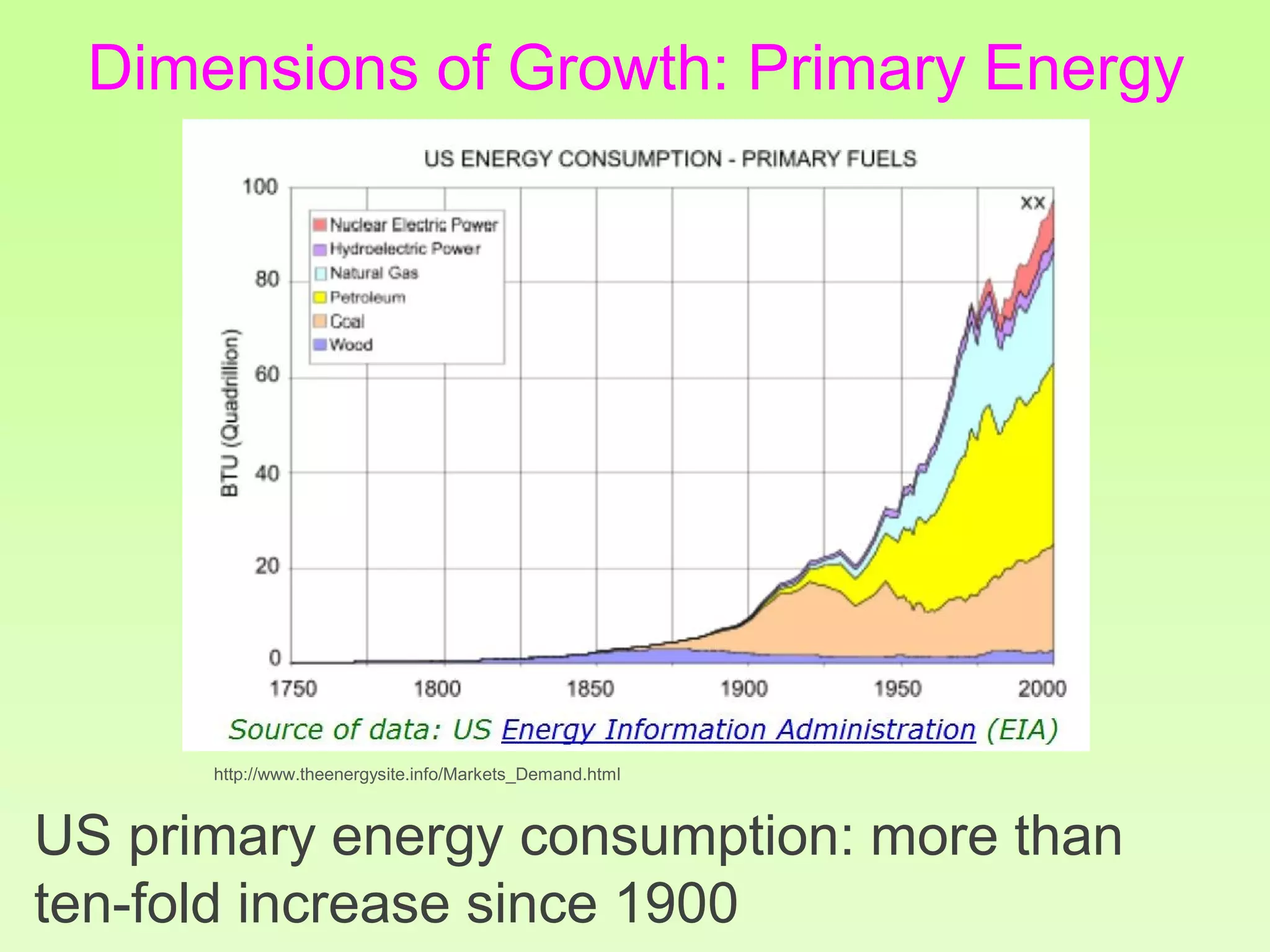 Dimensions of Growth: Primary Energy
US primary energy consumption: more than
ten-fold increase since 1900
http://www.theenergysite.info/Markets_Demand.html
 