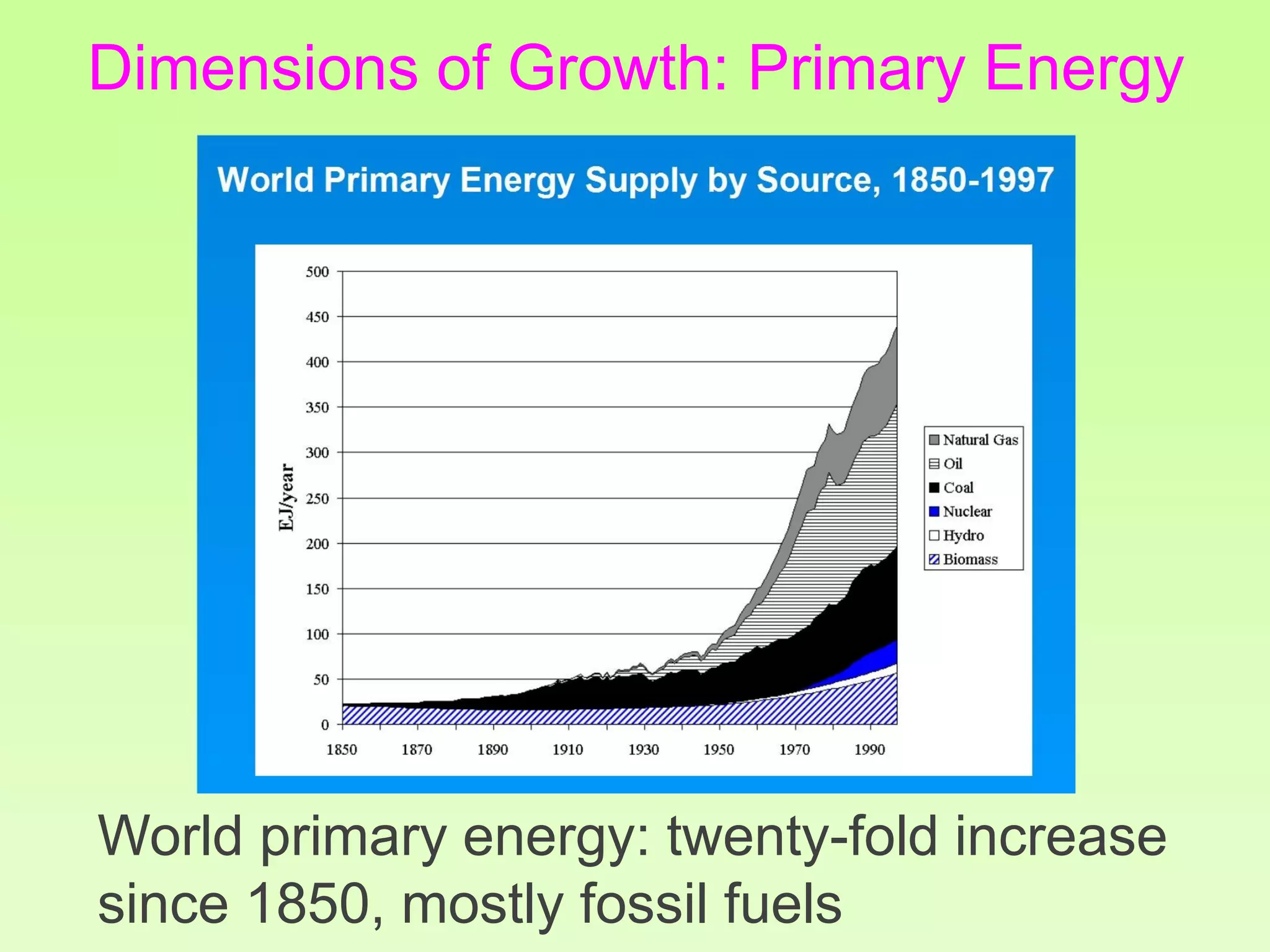 World primary energy: twenty-fold increase
since 1850, mostly fossil fuels
Dimensions of Growth: Primary Energy
 