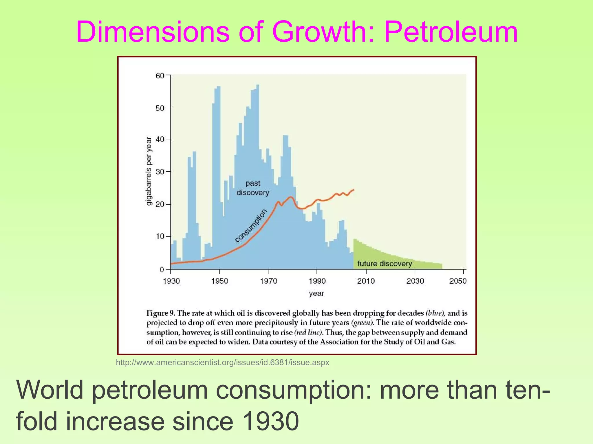 World petroleum consumption: more than ten-
fold increase since 1930
Dimensions of Growth: Petroleum
http://www.americanscientist.org/issues/id.6381/issue.aspx
 