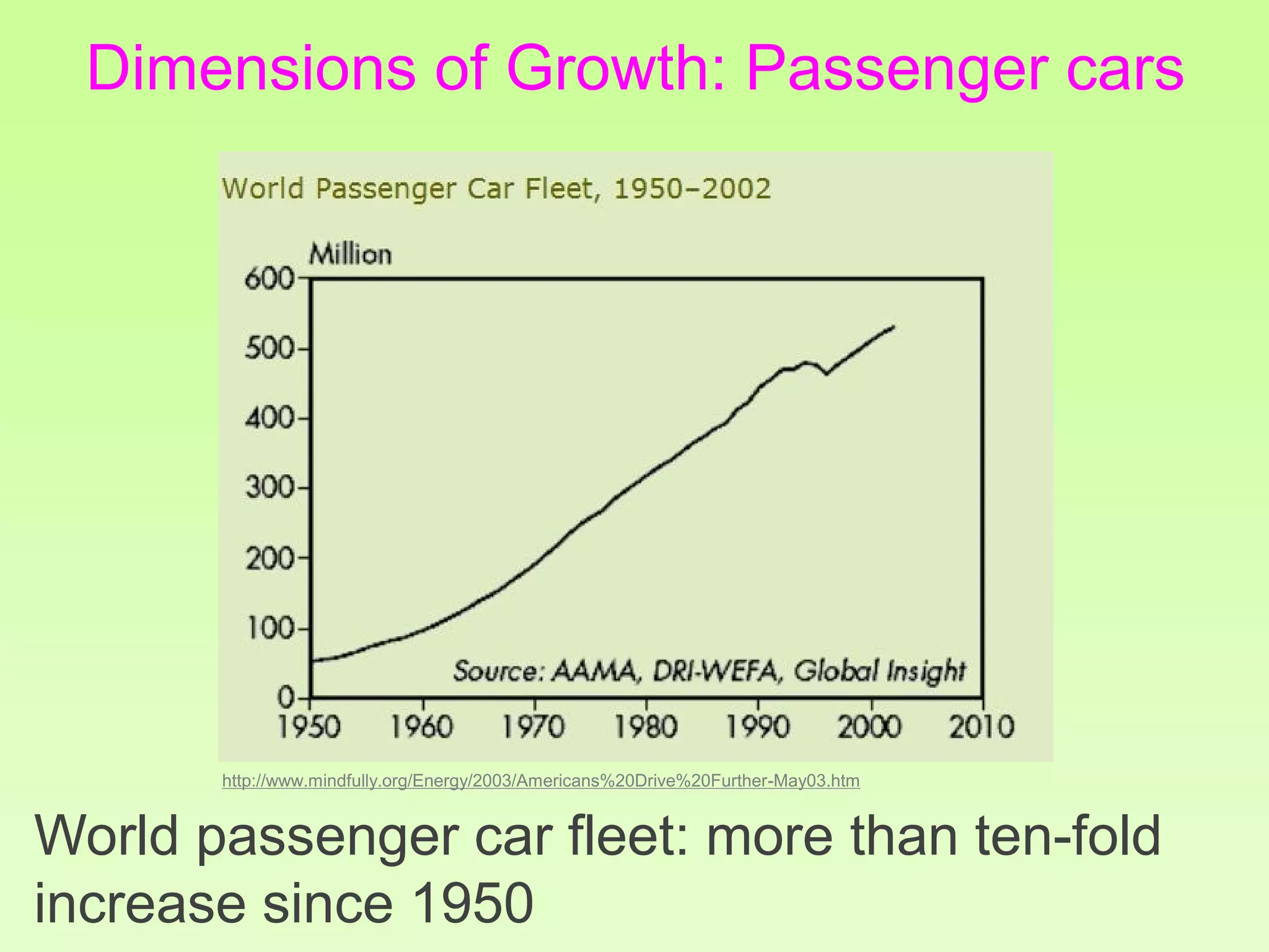 World passenger car fleet: more than ten-fold
increase since 1950
Dimensions of Growth: Passenger cars
http://www.mindfully.org/Energy/2003/Americans%20Drive%20Further-May03.htm
 