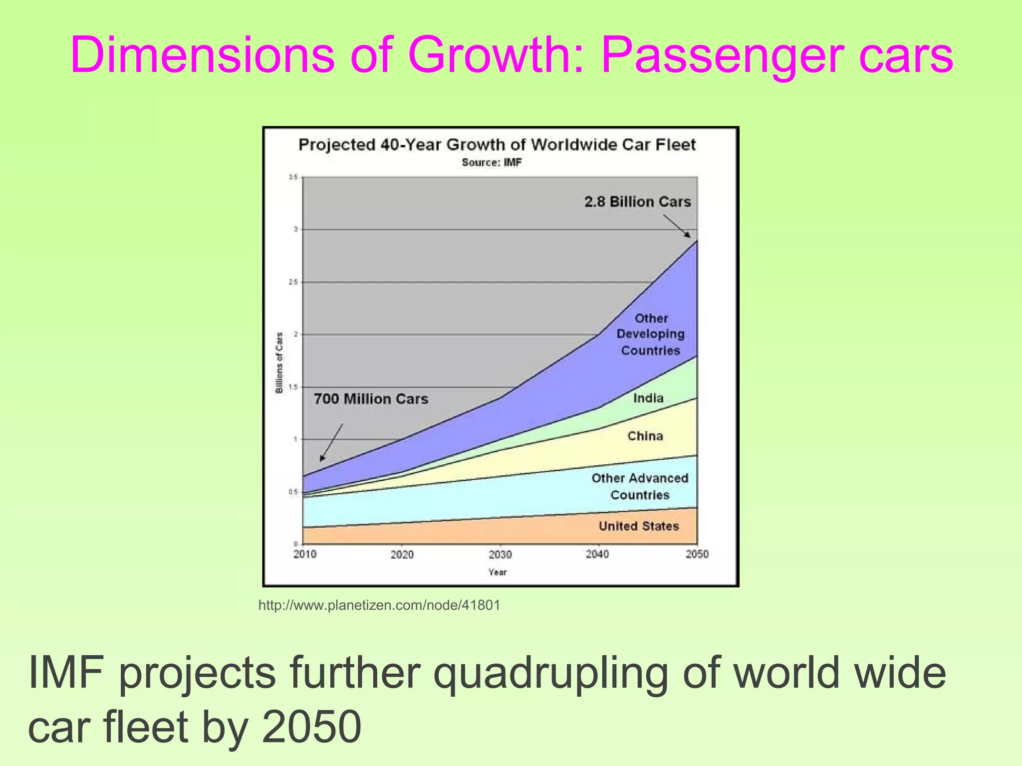 IMF projects further quadrupling of world wide
car fleet by 2050
Dimensions of Growth: Passenger cars
http://www.planetizen.com/node/41801
 