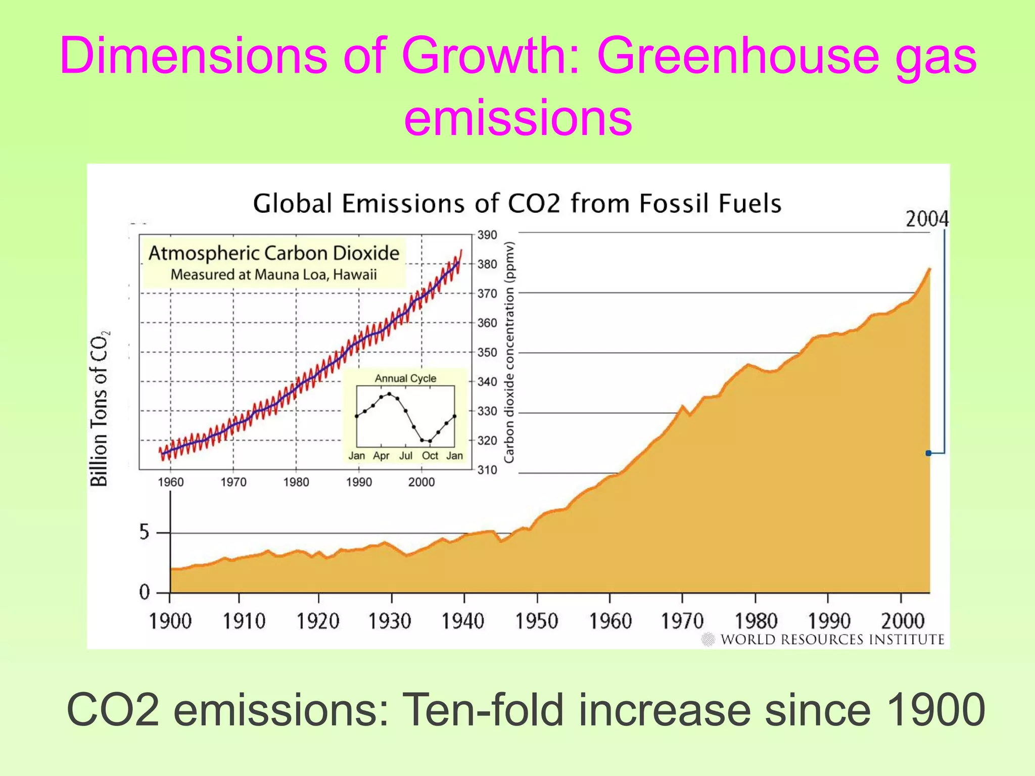 Dimensions of Growth: Greenhouse gas
emissions
CO2 emissions: Ten-fold increase since 1900
 