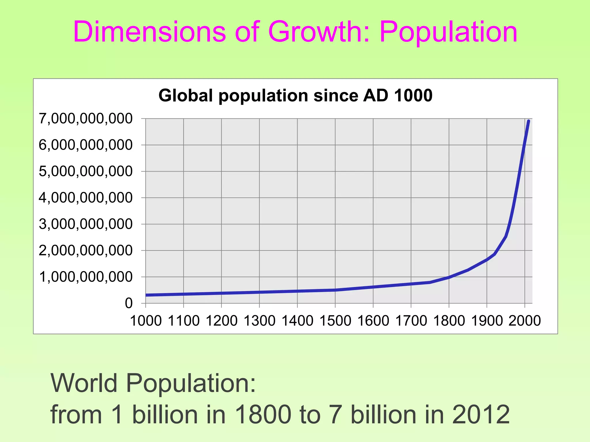 Dimensions of Growth: Population
World Population:
from 1 billion in 1800 to 7 billion in 2012
0
1,000,000,000
2,000,000,000
3,000,000,000
4,000,000,000
5,000,000,000
6,000,000,000
7,000,000,000
1000 1100 1200 1300 1400 1500 1600 1700 1800 1900 2000
Global population since AD 1000
 