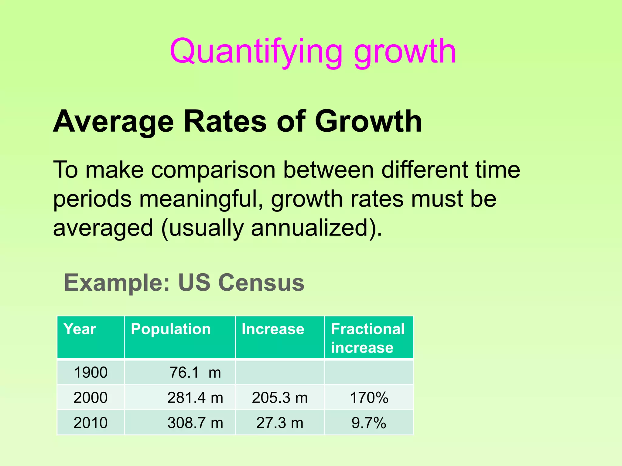 Quantifying growth
Average Rates of Growth
To make comparison between different time
periods meaningful, growth rates must be
averaged (usually annualized).
Year Population Increase Fractional
increase
1900 76.1 m
2000 281.4 m 205.3 m 170%
2010 308.7 m 27.3 m 9.7%
Example: US Census
 